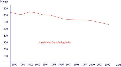 Gemeindegliederentwicklung