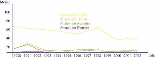 Anzahl der Kinder, Taufen, Aus- und Eintritte